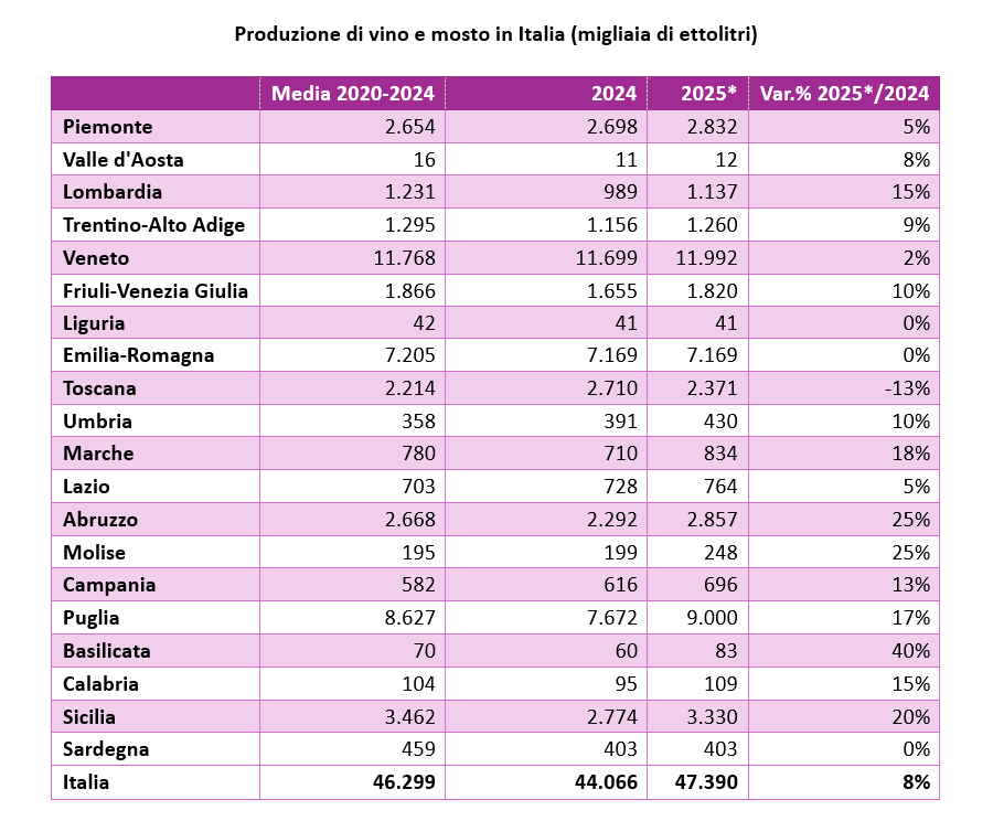 Produzione di vino e di mosto 2025